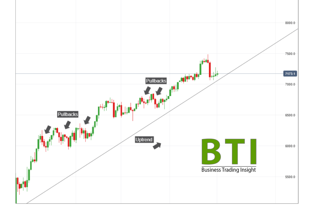 Pullback in Trading . Definition