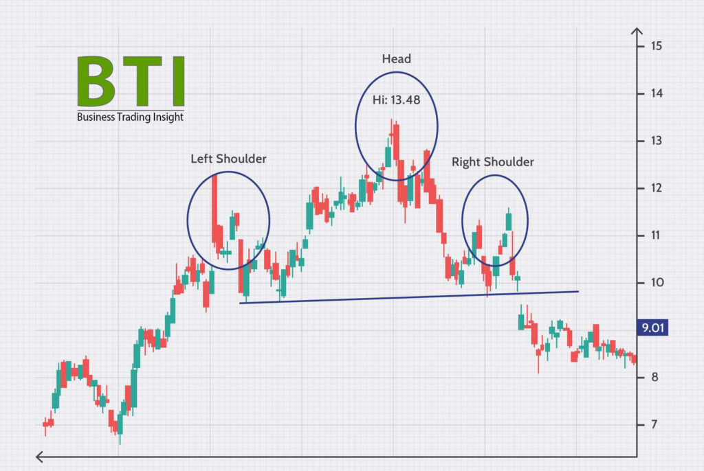  Head and Shoulders Pattern