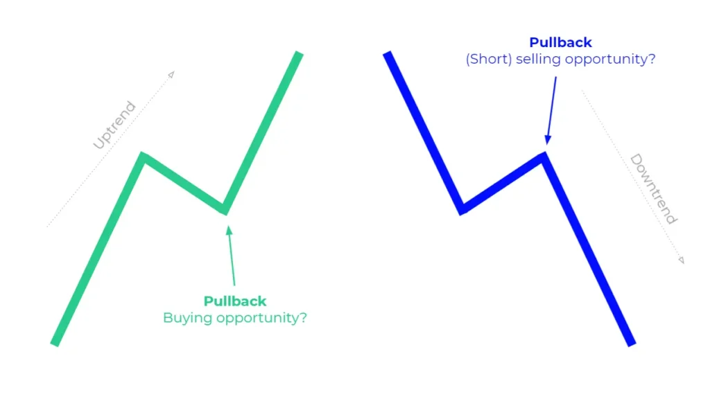 Pullback in Trading . Definition