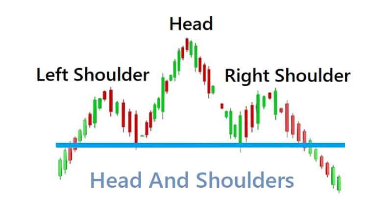  Head and Shoulders Pattern