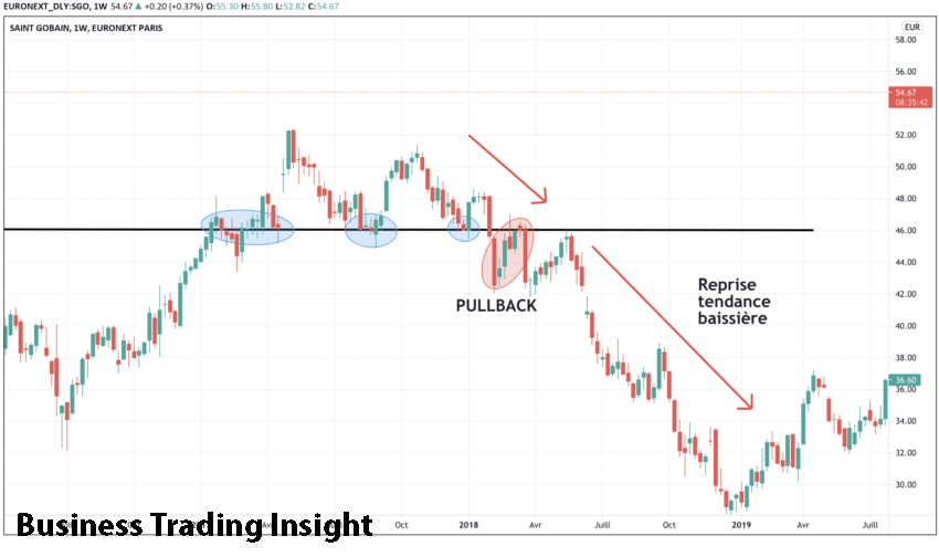 pullback in trading