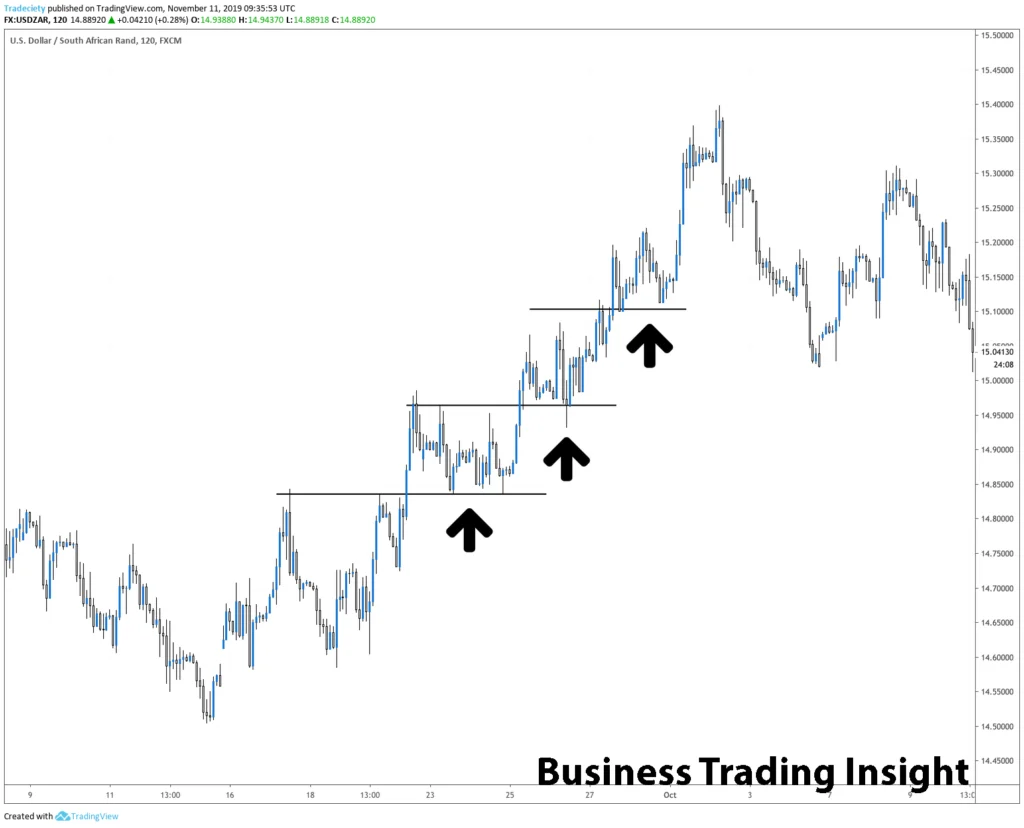 pullback trading pattern