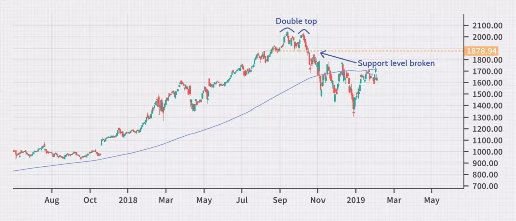 Double Top Pattern: Definition, and Use in Trading