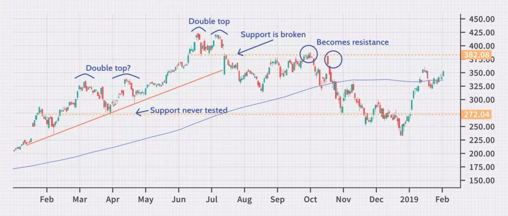 Double Top Pattern: Definition, and Use in Trading