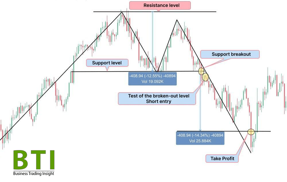 Double Top Pattern: Definition, and Use in Trading