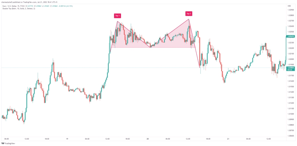 Double Top Pattern: Definition, and Use in Trading