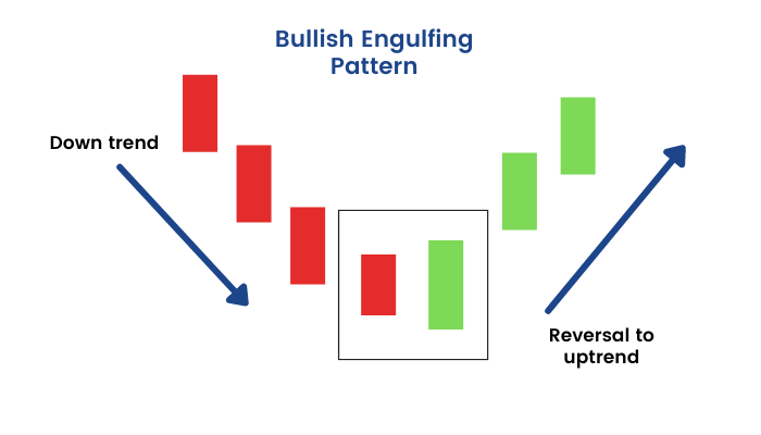 Bullish Engulfing Pattern