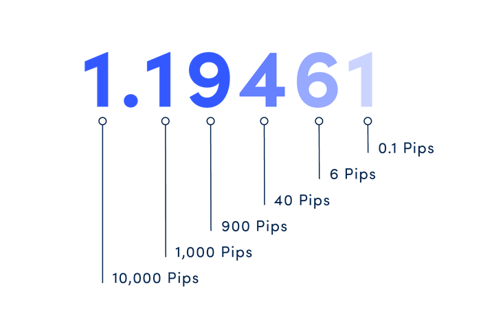 What Is Pips? Managing Risk with Pips in Forex