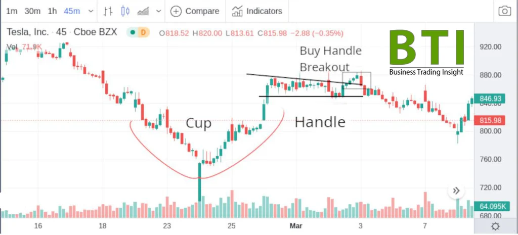 Cup and Handle Pattern Definition