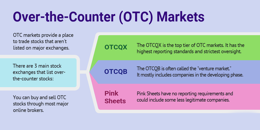 Over-the-Counter (OTC) Markets