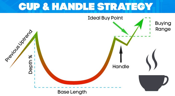 Cup and Handle Pattern Definition