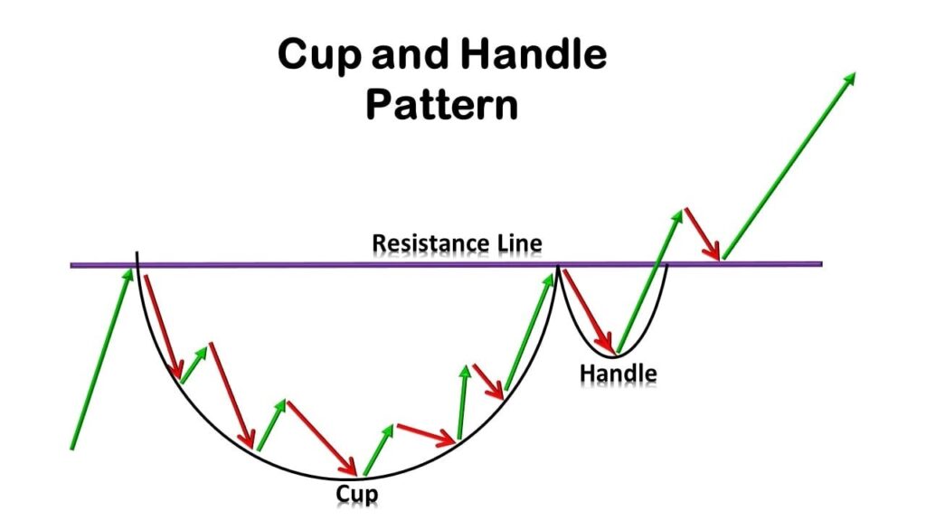 Cup and Handle Pattern Definition