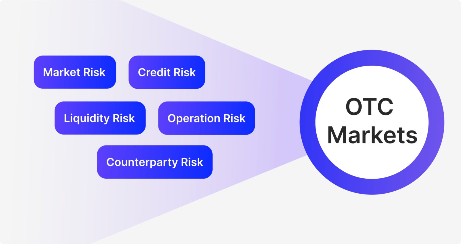 Over-the-Counter (OTC) Markets