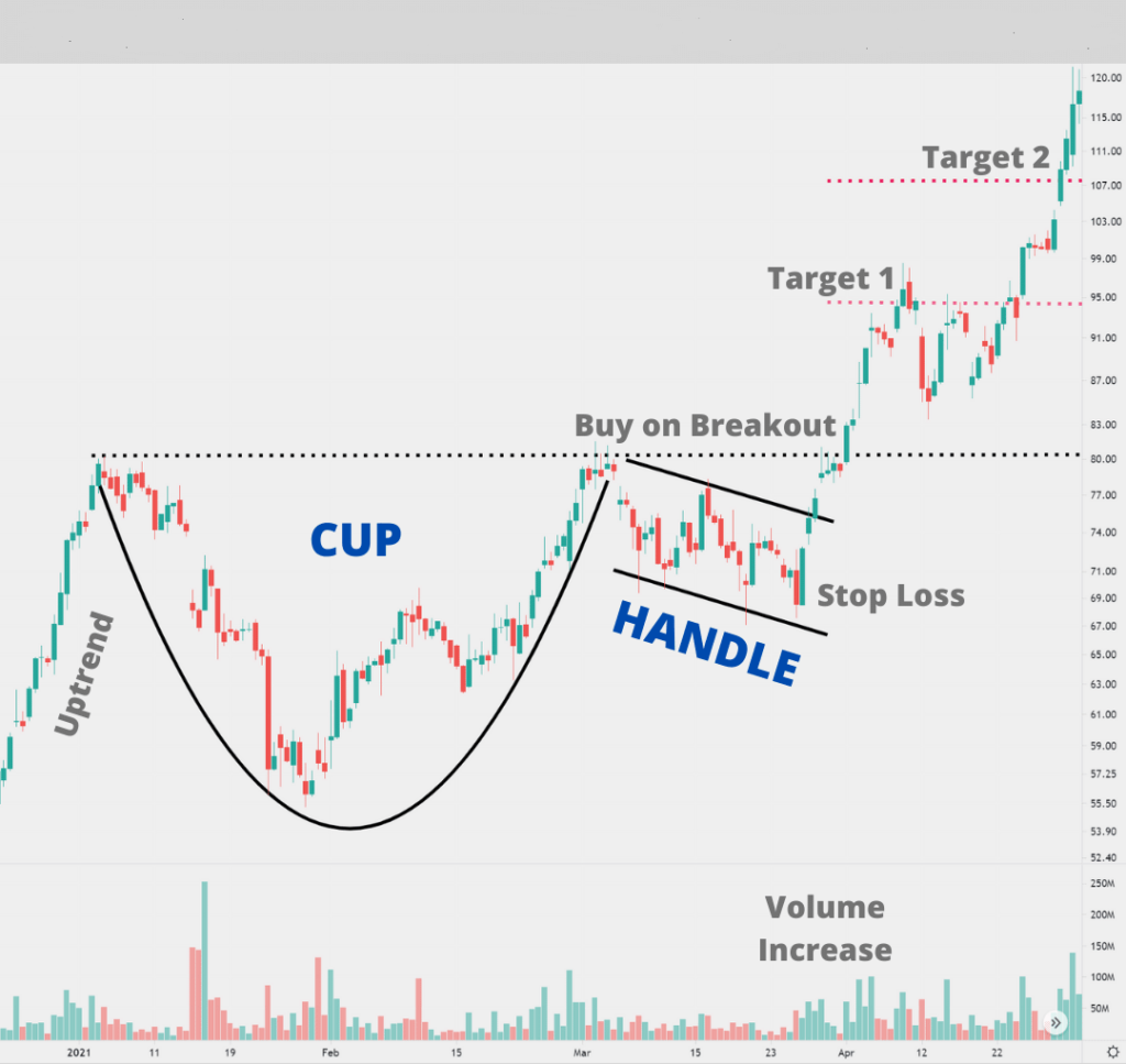 Cup and Handle Pattern Definition