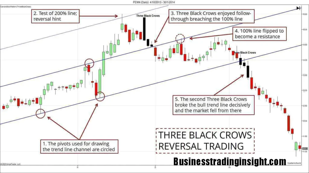 Three Black Crows Definition and How to Use the Pattern