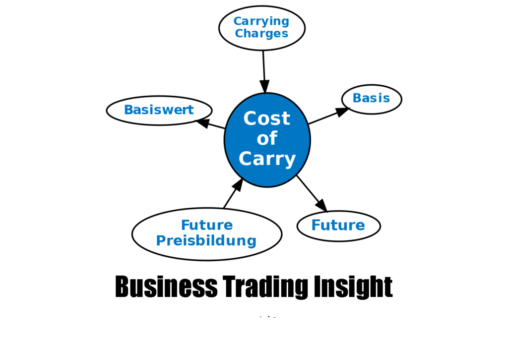 Cost of Carry: Definition, Models, Factors, and Formula