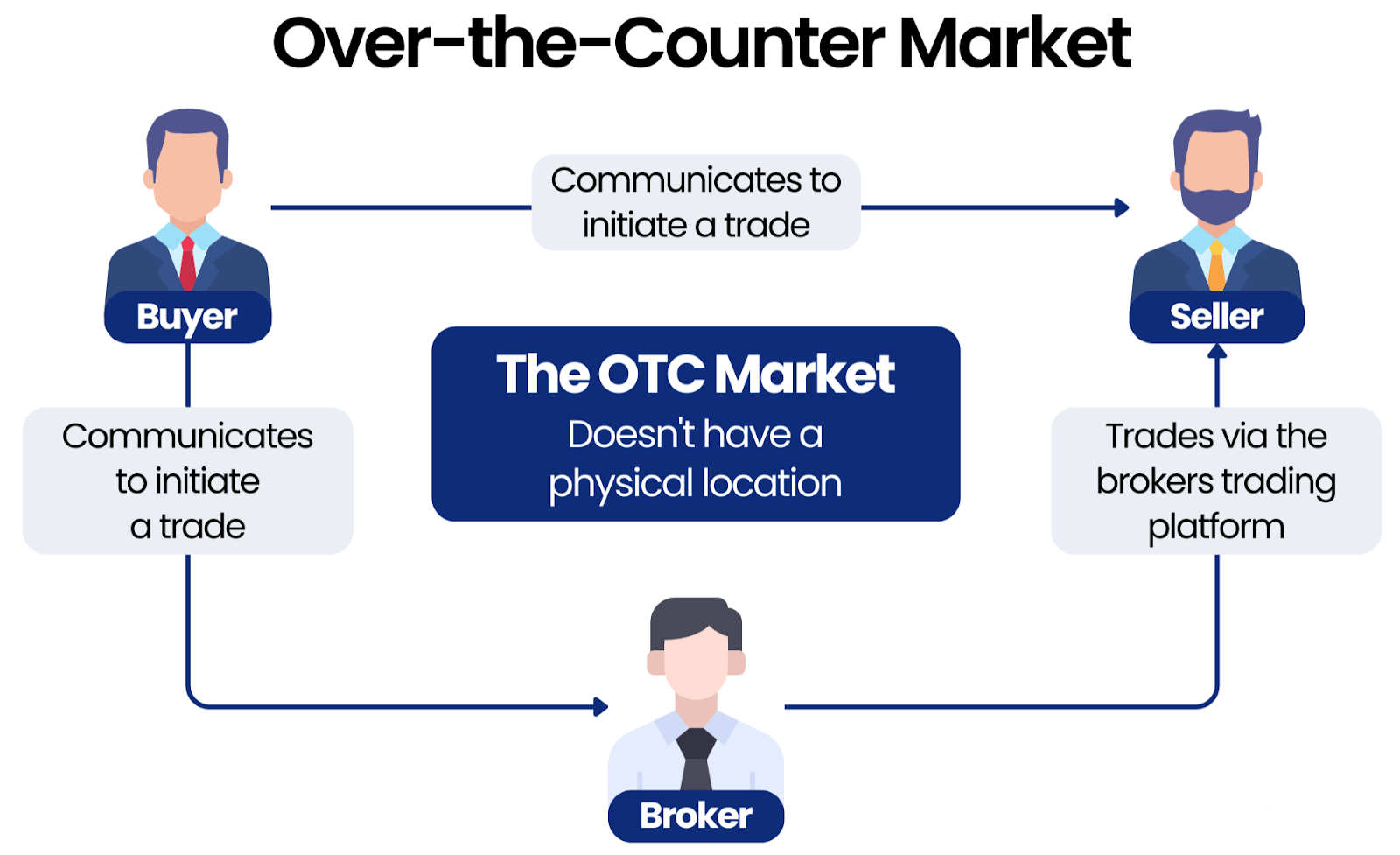 Over-the-Counter (OTC) Markets