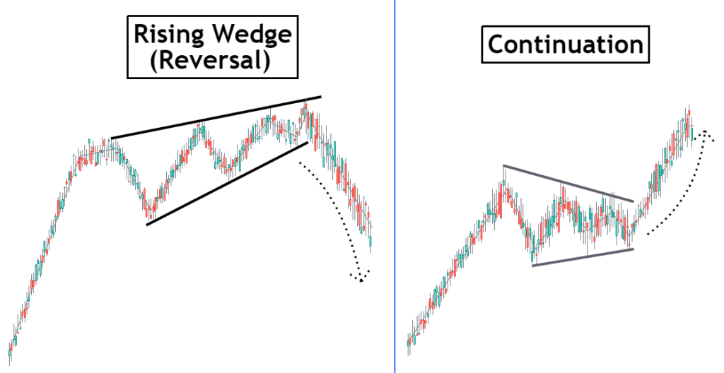 What Is a Wedge and What Are Falling and Rising Wedge Patterns?