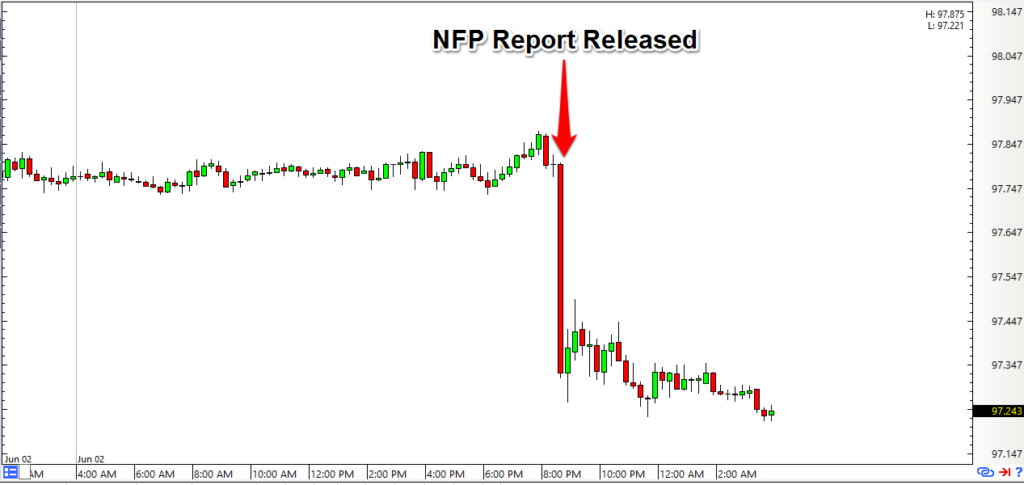 Bearish Meaning in Stock Market: NFP and Its Implications