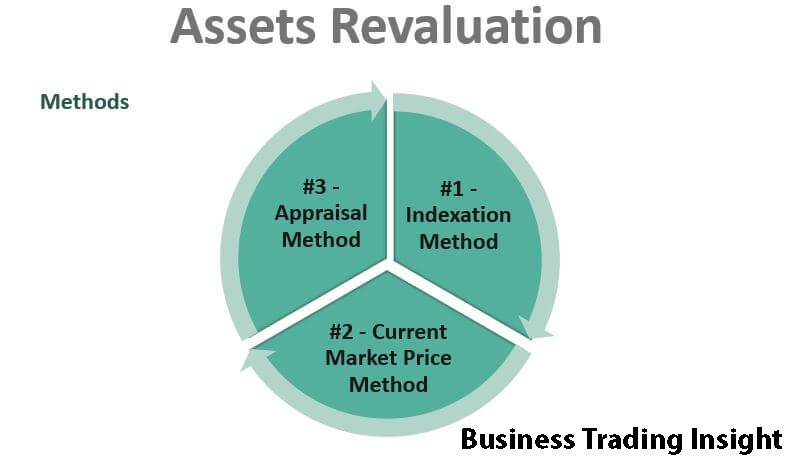 Revaluation in Trading