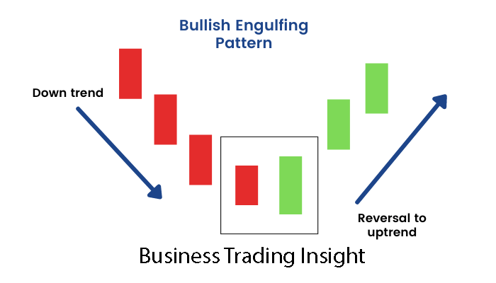 Bullish vs Bearish Engulfing Patterns: Key Insights for Traders