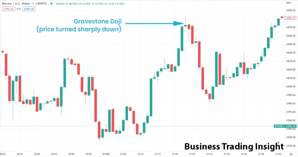 gravestone doji candlestick