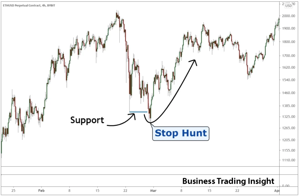 stop loss hunting