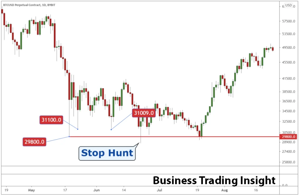 stop loss hunting