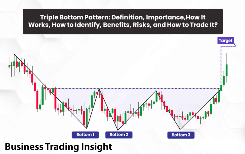 triple bottom pattern