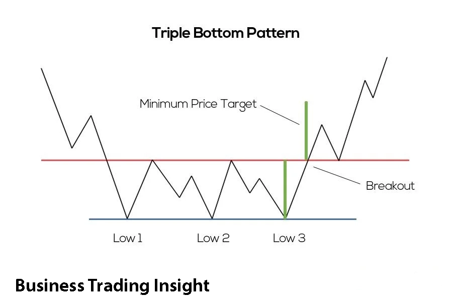 triple bottom pattern