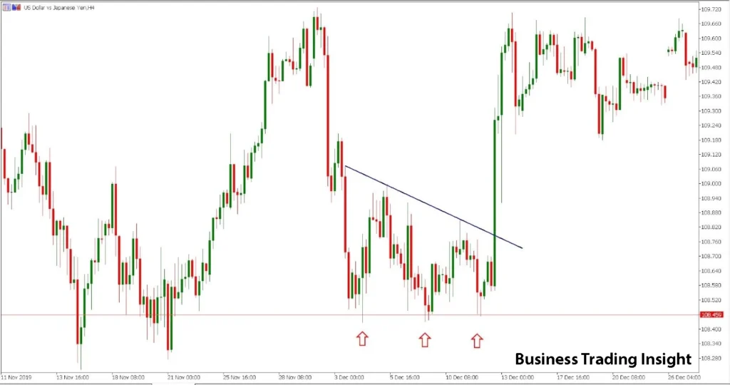 triple bottom pattern