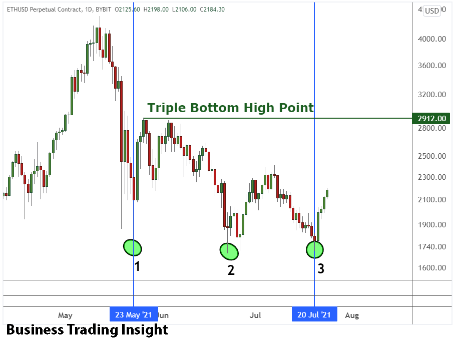 triple bottom pattern