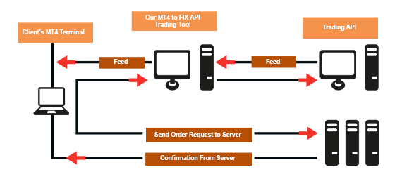 What is FIX API and How to Use It