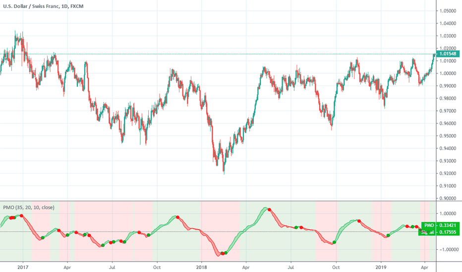 Momentum (MOM) in Trading