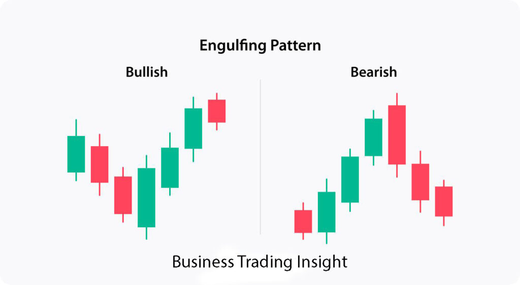 Bullish vs Bearish Engulfing Patterns: Key Insights for Traders