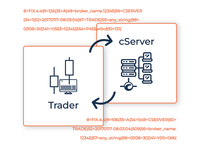 What is FIX API and How to Use It