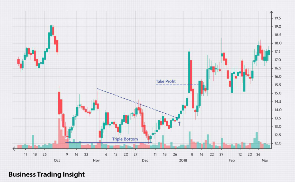 triple bottom pattern