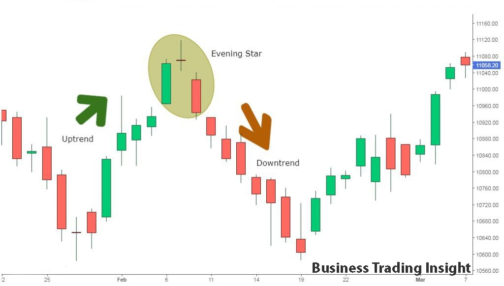 Evening Doji Star Pattern