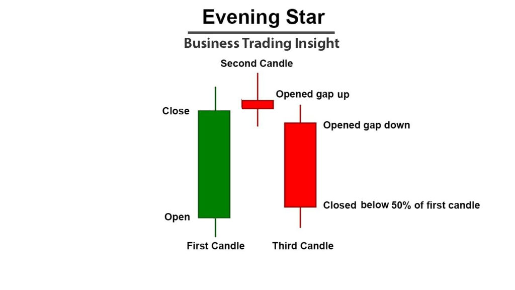 Evening Doji Star Pattern