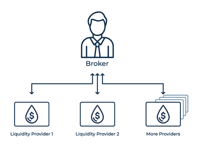 What is FIX API and How to Use It