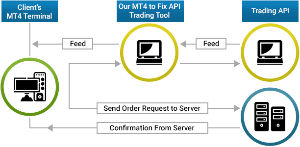 What is FIX API and How to Use It