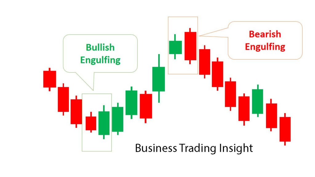 Это изображение имеет пустой атрибут alt; его имя файла - Bullish-Engulfing-Pattern4-1024x576.jpeg