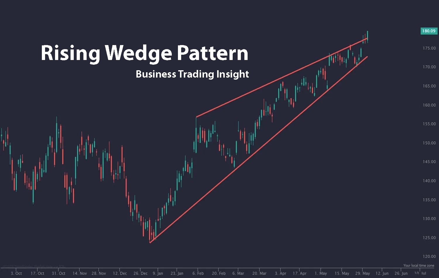 Why the Rising Wedge Pattern Is Crucial for Traders to Know and Use