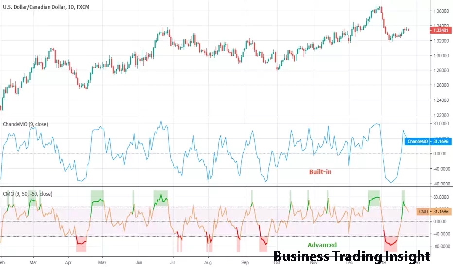 Momentum (MOM) in Trading