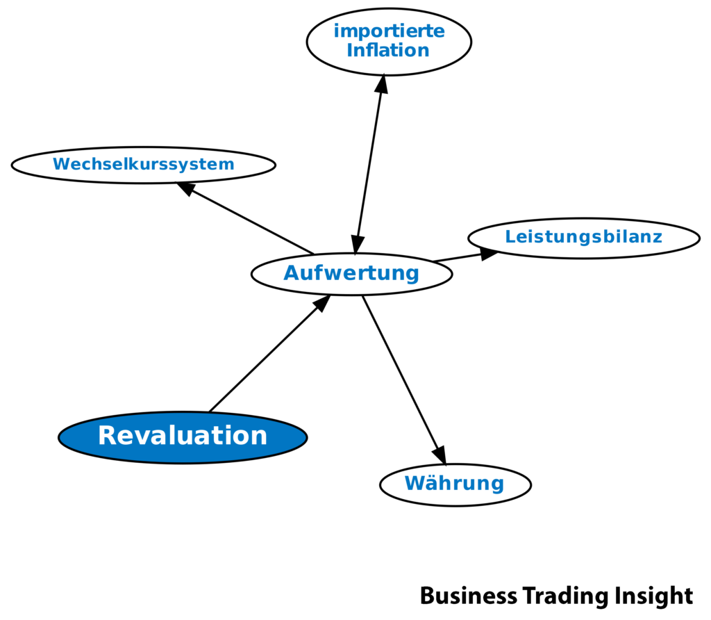 Revaluation in Trading