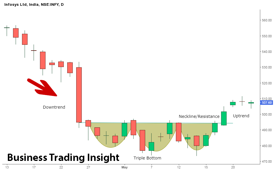 triple bottom pattern