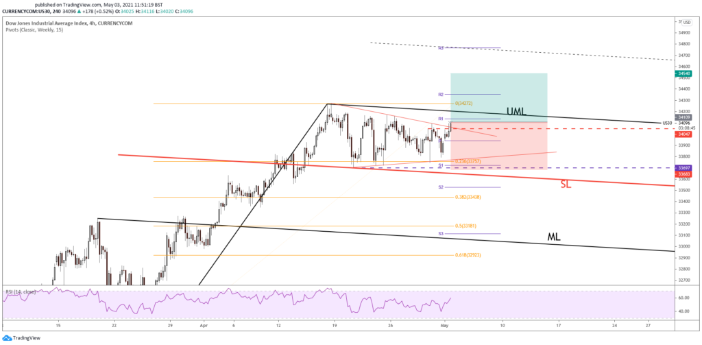 What Is US30 in Forex