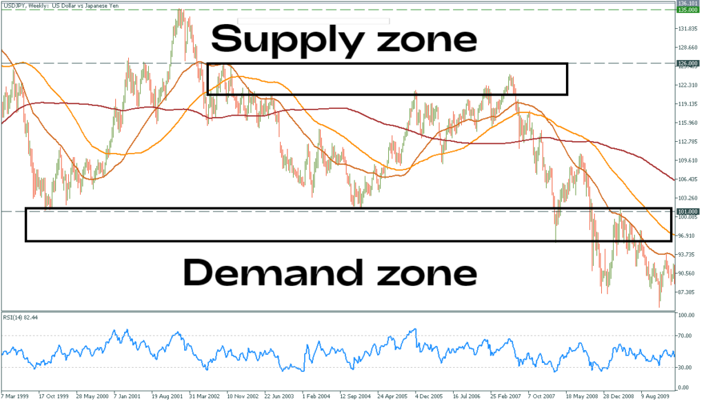 Graph showing supply and demand forex