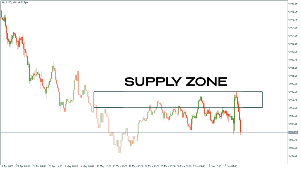 Graph showing supply forex