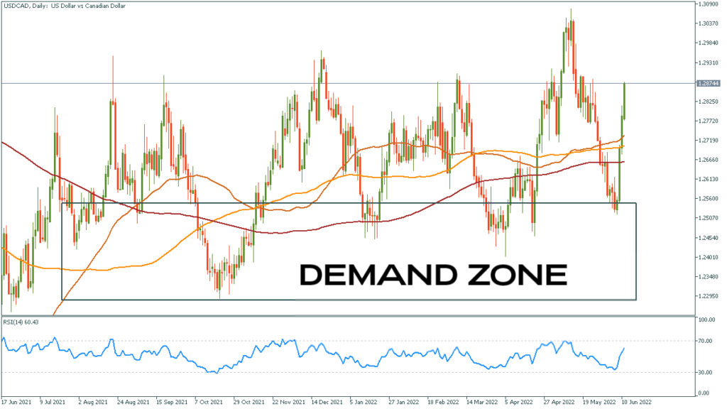 Graph showing demand forex